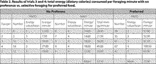 Results of trials 3 and 4: total energy (dietary calories) consumed per foraging minute with no preference vs. selective foraging for preferred food.