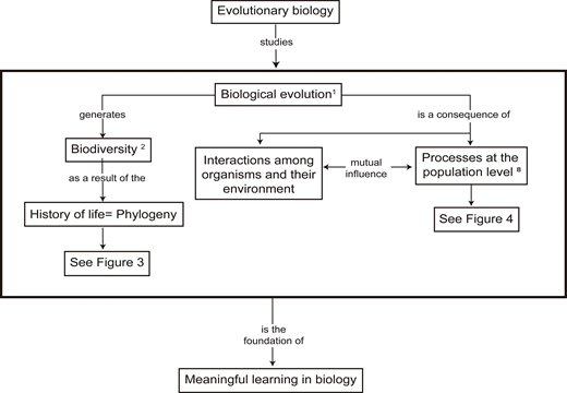 A Concept Map of Evolutionary Biology to Promote Meaningful Learning in Biology | The American ...