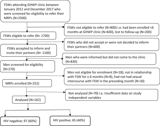 Recruitment profile for MRPs of FSWs at Good Health for Women Project (GHWP) clinic in Kampala, Uganda (2012–2017). DOI: https://doi.org/10.1525/agh.2022.1547913.f1