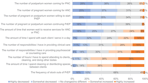 Perception of health-care workers (HCWs) on client volume, responsibilities, and stock outs during COVID-19.