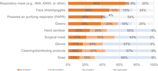 Access to appropriate personal protective equipment (PPE).