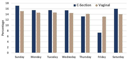 Share of births by day. Share of C-section and vaginal births for 2,064,236 births from September 23, 2013, to April 21, 2015.