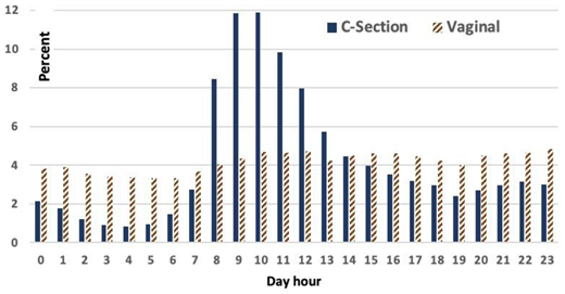 Share of births by hour. Share of C-section and vaginal births for births that occurred between March 21, 2015, and January 6, 2018.