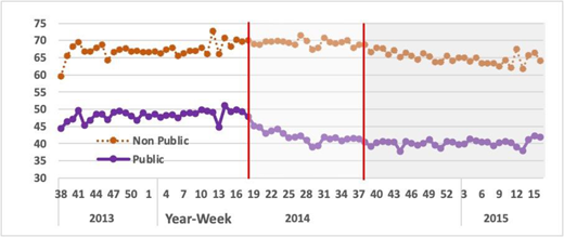C-section rates in public and nonpublic hospitals over time. Data from September 23, 2013, to April 21, 2015. The left vertical red line is the first reform (May 5, 2014), and the right vertical red line is the second reform (September 23, 2014).