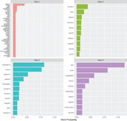 Comments on the Speech by President Moon Jae-in: Highest Word Probabilities for Each Topic