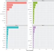 Comments on the Moon and BTS Interview at the UN: Highest Word Probabilities for Each Topic