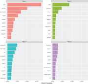 Comments on the Moon and BTS Interview with ABC: Highest Word Probabilities for Each Topic