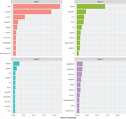 Comments on the Arirang News Video: Highest Word Probabilities for Each Topic