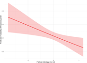 Marginal Probability of Ideology (Markov chain 1-dimensional model) versus the Probability of Proposing Pro-Outsider Bills