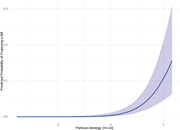 Marginal Probability of Ideology (Markov chain 1-dimensional model) versus the Probability of Proposing Pro-Self-Employed Bills