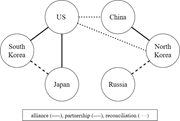 The United States, Japan, and Korea versus China, Russia, and North Korea under the Trump Doctrine