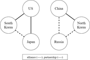 The United States, Japan, and Korea versus China, Russia, and North Korea under the Biden Doctrine