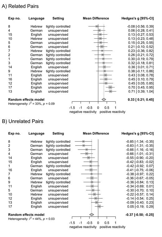 Note. The sizes of the squares in the forest plot are proportional to the weights of the experiments, which are calculated as the inverse sampling variances.
