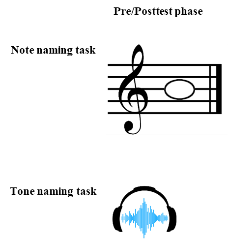 Note. Both groups were presented with the tone naming task, in which they had to guess the name of the tone. The note-position naming task was presented only in the multiple-cues group.