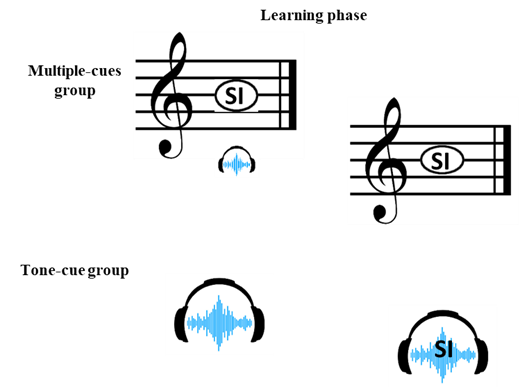 Note. On the top, an example of how the learning phase looked like for the multiple-cues group. On the bottom the learning phase for the tone-cue group.