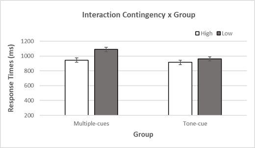 Note. Interaction between Contingency (High and Low) and Group (multiple-cues vs. tone-cue), standard error bars are shown in the figure.