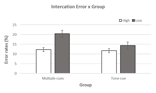 Note. Interaction between Error (High and Low) and Group (multiple-cues vs. tone-cue), standard error bars are shown in the figure.