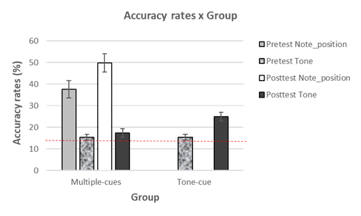 Note. Differences in Accuracy rates (pretest and posttest) between the groups (multiple-cues vs. tone-cue). Standard error bars and accuracy chance guessing at 14.3% (in red) are shown in the figure.