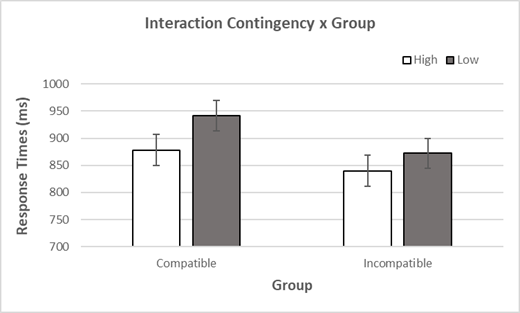 Note. Interaction between Contingency (High and Low) and Group (compatible vs. incompatible), standard error bars are shown in the figure.