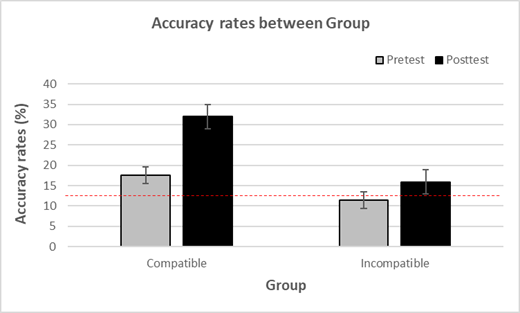 Note. Differences in Accuracy rates (Pretest and Posttest) between the groups (compatible vs. incompatible), standard error bars and accuracy chance guessing at 14.3% are shown in the figure.