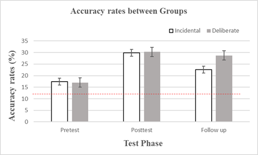 Note. Differences in Accuracy rates (Pretest, Posttest and Follow-up) between the groups (Incidental vs. Deliberate), standard error bars and accuracy chance guessing at 14.3% are shown in the figure.