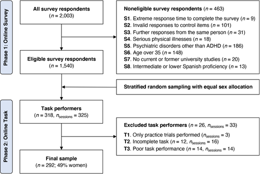 Note. S1–S8 were the exclusion criteria of the survey respondents. S1 was based on the mean plus/minus three standard deviations cut-off. S2 was based on three attention check items distributed throughout the survey. S4–S8 were based on the information reported by participants. S4–S5 referred to diagnosed conditions. S4 was limited to diseases that may largely impact task performance (e.g., motor paralysis). Note that there were participants qualified for exclusion by more than one survey criteria. T1–T3 were the exclusion criteria of the cognitive task performers. Note that only one task session per participant was included in the final sample. ADHD = attention-deficit/hyperactivity disorder.