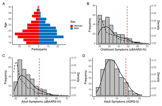 Note. N = 292. Panel A: Age-sex pyramid (women represented by the bars on the left). Panels B–D: The histogram and the black solid line represent the frequency and density curve, respectively, of ADHD total scores in the sample of the present study. The vertical dashed red line represents a normative threshold to identify individuals at risk of ADHD. Panels B and C: The dashed black line represents the density curve of ADHD scores in an estimated normative sample based on the percentile values reported by Barkley (2011; see Table S4). ADHD = attention-deficit/hyperactivity disorder; cBAARS-IV = Barkley Adult ADHD Rating Scale-IV: Childhood symptoms; aBAARS-IV = Barkley Adult ADHD Rating Scale-IV: Current symptoms; ASRS-5 = Adult ADHD Self-Report Screening Scale for DSM-5.