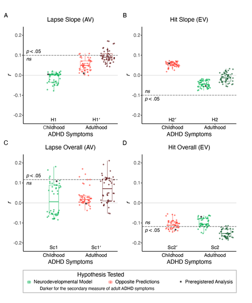 Note. N = 292. Kendall and Spearman correlation coefficients were transformed into Pearson’s r values to allow for comparison of effects (formulas based on Gilpin, 1993). ADHD symptoms in childhood and adulthood are measured with the Barkley Adult ADHD Rating Scale-IV: Childhood symptoms (cBAARS-IV) and the Adult ADHD Self-Report Screening Scale for DSM-5 (ASRS-5), respectively. The secondary measure of ADHD symptoms in adulthood refers to the Barkley Adult ADHD Rating Scale-IV: Current symptoms (aBAARS-IV). Opposite predictions are represented with the prime symbol. The horizontal dotted grey lines represent the significance threshold for the correlations. This significance threshold is based on one-tailed tests (positive for AV and negative for EV), corrected for multiple comparisons in secondary hypotheses (i.e., Panels C and D). Panel D: Due to the variety of statistical approaches, one statistically significant coefficient in the ASRS-5 (r = –.117) and two in the aBAARS-IV (rs = –.116 and –.117) appear above the significance threshold line, while one nonsignificant coefficient in the ASRS-5 (r = –.120) appear below such line. ADHD = attention-deficit/hyperactivity disorder.