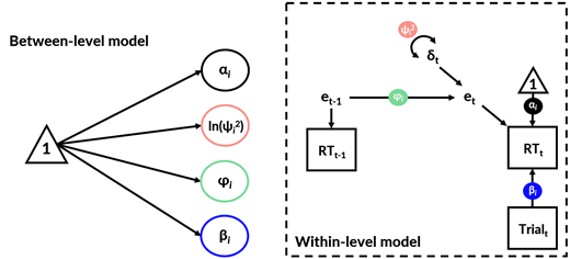 On the left-hand side we can see the within-person part of the model where the four parameters are specified for each person. Each colored dot corresponds to a parameter which together form the function that explains a child’s reaction times. The dot corresponds to mean response speed (denote α in the “model specification” section). The pink dot corresponds to the reaction-time variability parameter (b). The green dot corresponds to the inertia parameter (c). The blue dot reflects the trend parameter (d). On the right-hand side we can see the between-person part of the model where we specify the sample average for each of the within-person parameters and the extend to which individuals deviate from the average of each parameter, using random effects. Again, the colors denote the same parameters as in the within-person part of the model. The within-person model and between-person model are both estimated in on step.