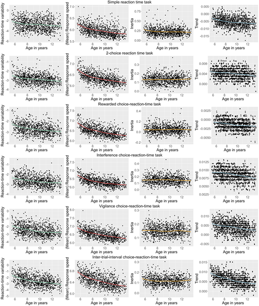 Each row corresponds to a different task. Tasks are ordered in the temporal order they occurred, with the simple reaction-time task on the top row and the long ITI choice-reaction-time task on the bottom row. Each column represents the association between a different DSEM parameter and age.