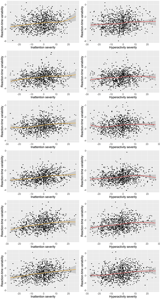 Each row corresponds to a different task. Tasks are ordered in the temporal order they occurred, with the simple reaction-time task on the top row and the long ITI choice-reaction-time task on the bottom row. Each column corresponds to a different SWAN subscale, inattention on the left and hyperactivity on the right.