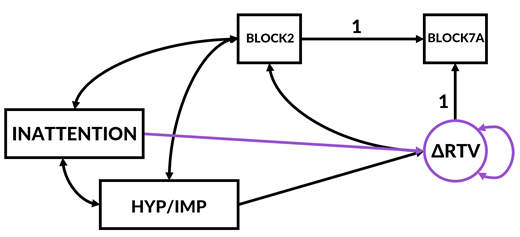 The parameters in purple denote the parameters of interest. (1) The mean and variance of the latent difference score, represented by a purple circle with “ΔRTV” written inside. These capture the average difference in reaction-time variability that is due to the task-specific manipulation, and individual differences in the degree of difference. (2) The association between differences in inattention severity and differences in the degree of difference in reaction-time variability, captured by the arrow going from the “inattention” box to the purple circle. “BLOCK 2” and “BLOCK 7A” are placeholder names representing the task from where estimates on reaction-time are taken for each task comparison. In this figure the model comparing the 2-choice reaction-time task (block 2) with the vigilance choice-reaction-time task (block 7A) is depicted.