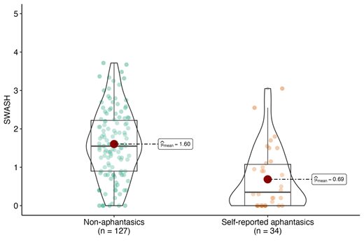 Dots represent individual participants.