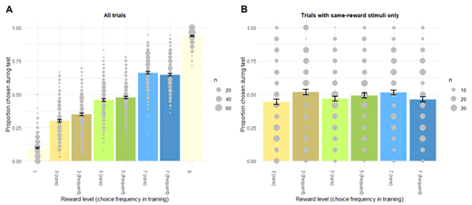 (A) Displayed is the proportion of choice during test as a function of reward value and choice frequency during training for all trials of the test phase. (B) The association of choice proportions between training and test becomes more apparent when only focusing on trials in which participants chose between two stimuli with the same reward level. Error bars depict standard errors. N=213.