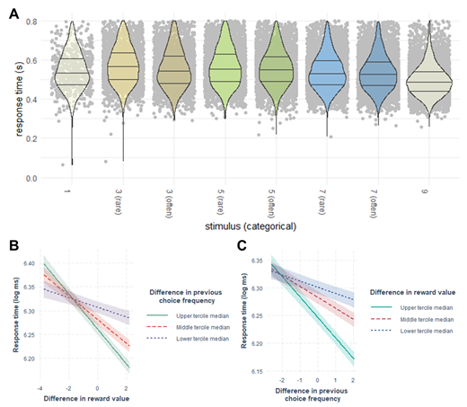 (A). Distribution of median response times for the test phase of the Reward Pairs task dependent on reward value as well as choice frequency during training. (B) Reward value and choice frequency also interacted in the corresponding linear mixed effects model (Box 2). Presented are the average effects of the difference in stimulus value between chosen and unchosen stimulus for the difference in previous choice frequency between chosen and unchosen stimulus. For illustration, the difference in previous choice frequency of the chosen and unchosen option is split into terciles. We find that RTs decrease with increasing value difference and do so more steeply for stimuli chosen more frequently during training. (C) shows the same data as (B) but with the two variables switched. Response times were less dependent on previous choice frequency when participants chose low-valued stimuli than when they chose high-valued stimuli. N=213.