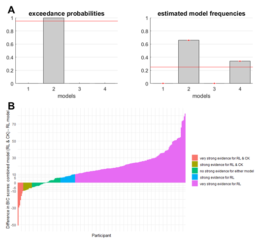Over the group of participants (A), the exceedence probabilities for the RL model was close to 1 signifying a very strong belief that this model was more likely generating the observed data than the other models in the comparison set. Models: 1 – random choice, 2 – reinforcement learning, 3 – choice kernel, 4 – reinforcement learning and choice kernel. On an individual level (B), evidence was strongly or very strongly in favor of the combined RL and CK model for 18 participants; there was insufficient evidence for either model for 36 participants; and evidence favored the RL only model strongly or very strongly for 159 participants. Absolute BIC score differences categorized according to Raftery (1995): values between 6 and 10 signify strong evidence, values above 10 very strong evidence for one model over the other.