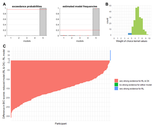 When including the reduced model combining RL and CK, this reduced model was strongly preferred over the group of participants with an exceedance probability close to 1 (A). Models: 1 – random choice, 2 – reinforcement learning, 3 – choice kernel, 4 – reinforcement learning and choice kernel, 5 – reduced model combining RL and CK. The inverse temperature parameter of the CK, βh, had a distribution with a mean of 6.78 indicating an imbalance between weighing RL and CK values towards the CK (B). Participants, for which the weighting parameter implied favoring RL are colored blue, those favoring CK green. On an individual level (C), evidence was very strongly in favor of the reduced model combining RL and CK for 211 participants; there was insufficient evidence for either model for one participant; and evidence favored the RL only model strongly for one participant. Absolute BIC score differences categorized according to Raftery (1995): values between 6 and 10 signify strong evidence, values above 10 very strong evidence for one model over the other.