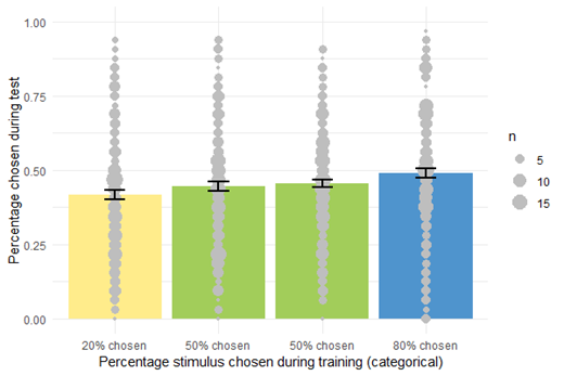 The proportion of choosing a stimulus during test increased with instructed choice frequency during training. Note that the average percentage across all four stimuli is less than 50% because most participants missed some trials (see Supplementary Information 3.2.1). Error bars depict standard errors. N=213.