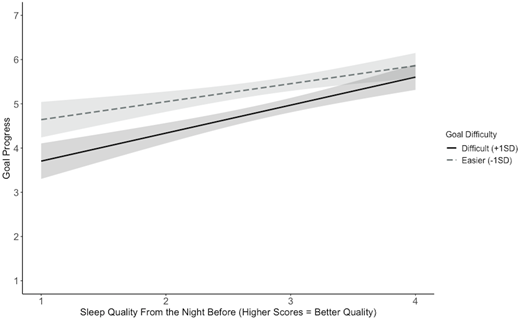 Note. Goal difficulty scores were person-mean centered. The error bands represent 95% confidence intervals.