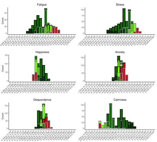 Note. The x-axis depicts the unstandardized b for the relation between sleep duration and the focal affective experience. The y-axis depicts the number of models that had an effect within the specified parameter. Where bars are dark, normal, and light green, they indicate the effect from the model had a significance value that was less than or equal to .001, .01, and .05, respectively. Where the bars are red the model indicates nonsignificance at .05 level. A grey and black border depict that the influence of weekday/weekend was/was not controlled for. Bars that are/are not striped depict data that was/was not from the first questionnaire after waking.