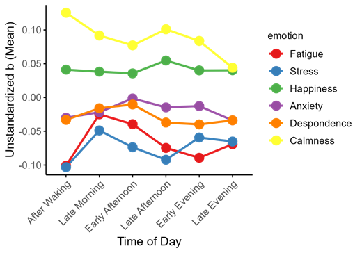 Note. Mean unstandardized b values from all models investigating the linear effect of sleep duration on next day affective experiences. X-axis labels refer to questionnaire 1 to 6 received each day, respectively.