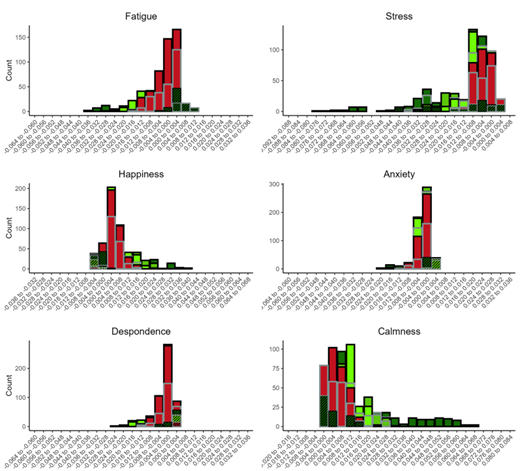 Note. The x-axis depicts the unstandardized b nonlinear (quadratic) effect, with positive and negative effects reflecting a u- and inverted u-shape, respectively. The y-axis depicts the number of models that had an effect within the specified parameter. Where bars are dark, normal, and light green, they indicate the effect from the model had a significance value that was less than or equal to .001, .01, and .05, respectively. Where the bars are red the model indicates nonsignificance at .05 level. A grey and black border depict that the influence of weekday/weekend was/was not controlled for. Bars that are/are not striped depict data that was/was not from the first questionnaire after waking.