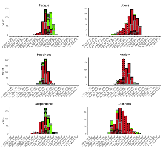 Note. The x-axis depicts the unstandardized b for the relation between sleep duration and the focal affective experience. The y-axis depicts the number of models that had an effect within the specified parameter. Where bars are dark, normal, and light green, they indicate the effect from the model had a significance value that was less than or equal to .001, .01, and .05, respectively. Where the bars are red the model indicates nonsignificance at .05 level. A grey and black border depict that the influence of weekday/weekend was/was not controlled for. Bars that are/are not striped depict data that was/was not from the first questionnaire after waking. Bars with borders that are dashed instead of solid indicate models that predict an interaction effect in the opposite direction to hypothesized. E.g., that the negative sleep-stress relationship was predicted to be stronger for people with a greater typical sleep duration.