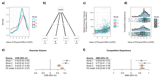 Note.a) Density plot showing the distribution of VoPE scores in Studies 1 to 3. b) Results of the confirmatory meta-analysis with standardized factor loadings. c) Scatterplot of the weekly exercise volume as a function of the VoPE score. Lines represent locally estimated scatterplot smoothing (LOESS). d) Raincloud plots showing the distribution of VoPE scores for participants with no versus some competition experience in Studies 1 to 3. e), f) Forest plots of the individual (squares) and the pooled (diamonds) association between VoPE scores and exercise volume (Pearson’s r) and competition experience (Hedges g), respectively. Total N = 1364.