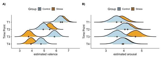 Group Posterior mean is represented by the black colored dot (filled with the same color as the respective group). T1 corresponds to the first mood assessment, collected at the beginning of the session. Ratings at T2 reflect participants’ mood after the completion of the first 6 blocks of the reference back task (Phase 1). T3 is the time point after the experimental manipulation and T4 represents the participant’s mood at the end of the session.