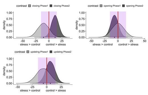 Values below zero suggest a higher cost in the Stress group compared to the Control group. The purple area is the ROPE (-15ms, 15ms). The more the posterior distribution falls away from zero the higher the maximum probability of effect (MPE). The more the posterior distribution falls inside the purple rectangle (ROPE), the stronger the evidence in favor of the null hypothesis.