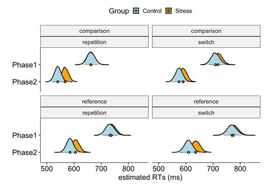 Group mean is represented by the black colored dot (filled with the same color as the respective group), and bars represent the 89% HPDI.