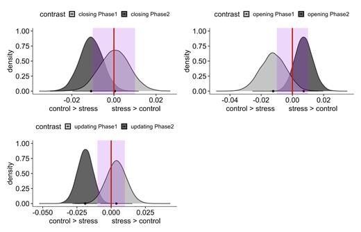 Values below zero suggest a higher cost in the Control group compared to the Stress group. The purple area is the ROPE (-0.01, 0.01). The more the posterior distribution falls away from zero the higher the maximum probability of effect (MPE). The more the posterior distribution falls inside the purple rectangle (ROPE), the stronger the evidence in favor of the null hypothesis.
