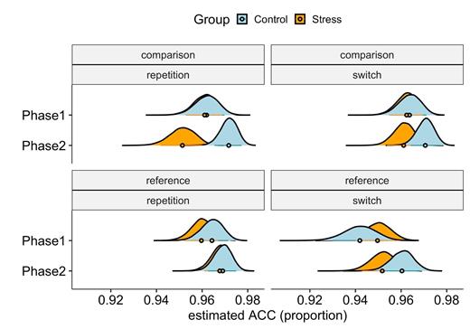 Group Posterior mean is represented by the black colored dot (filled with the same color as the respective group), and bars represent the 89% HPDI.