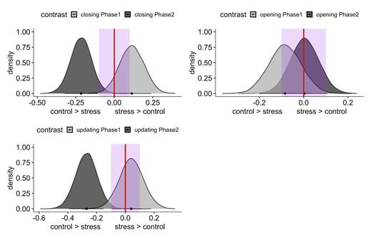 Values below zero suggest a higher cost in the Control group compared to the Stress group. The purple area is the ROPE (-0.1, 0.1). The more the posterior distribution falls away from zero the higher the maximum probability of effect (MPE). The more the posterior distribution falls inside the purple rectangle (ROPE), the stronger the evidence in favor of the null hypothesis.
